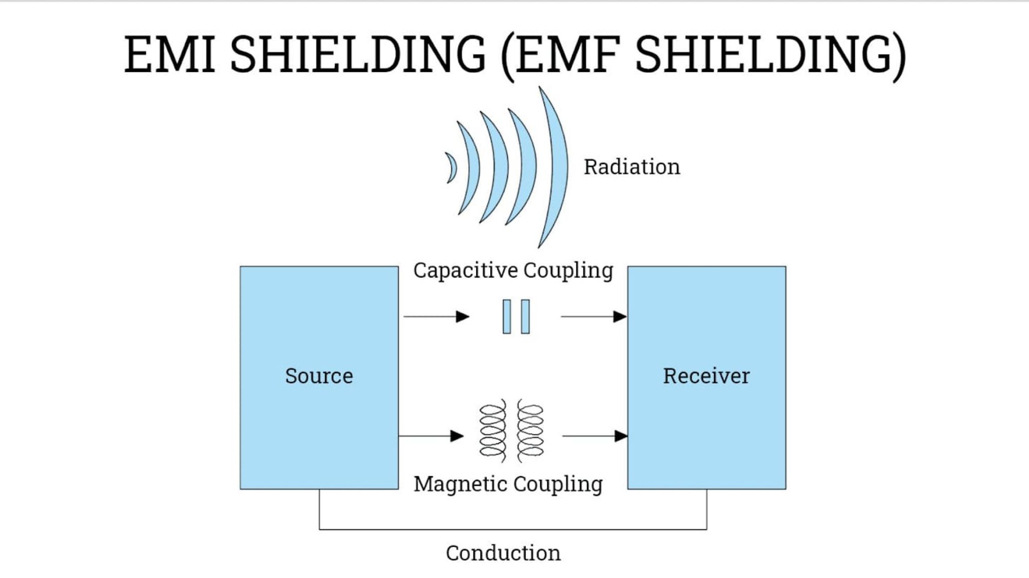 What is EMF Shielding and How Does It Work in Homes?